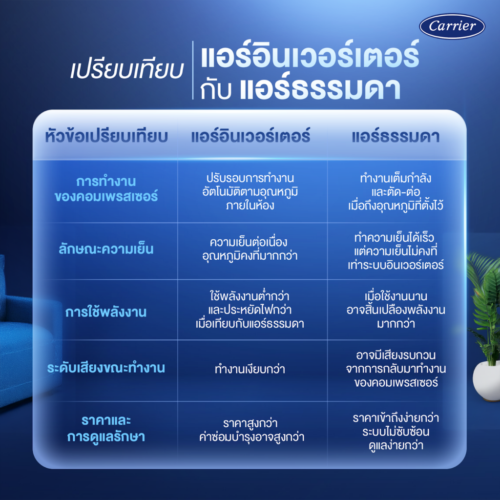 เปรียบเทียบแอร์อินเวอร์เตอร์ กับ แอร์ธรรมดา.png