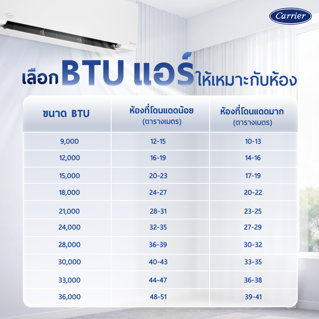 ตารางสรุปการเลือก BTU ให้เหมาะกับขนาดห้อง